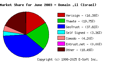 July 1st 2003 CA Market Share Pie Chart