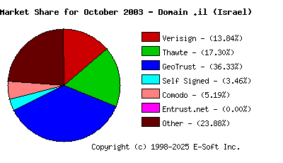 November 1st 2003 CA Market Share Pie Chart