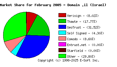 March 1st 2005 CA Market Share Pie Chart