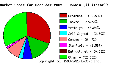 January 1st 2006 CA Market Share Pie Chart