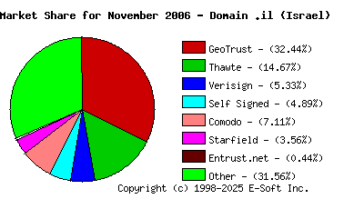 December 1st 2006 CA Market Share Pie Chart