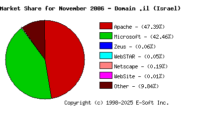 December 1st, 2006 Market Share Pie Chart