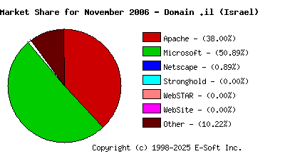 December 1st, 2006 Market Share Pie Chart
