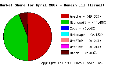 May 1st, 2007 Market Share Pie Chart