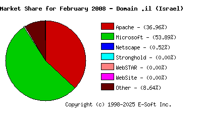 March 1st, 2008 Market Share Pie Chart