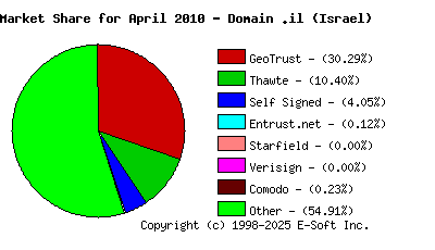 May 1st 2010 CA Market Share Pie Chart