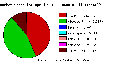 May 1st, 2010 Market Share Pie Chart