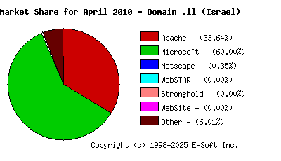 May 1st, 2010 Market Share Pie Chart