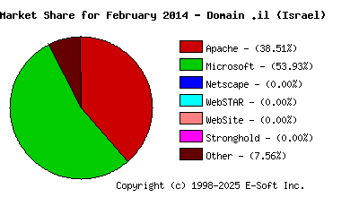 March 1st, 2014 Market Share Pie Chart