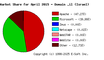 May 1st, 2015 Market Share Pie Chart