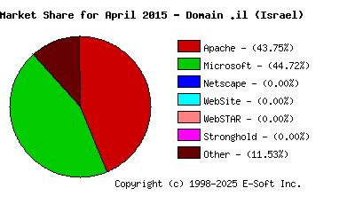 May 1st, 2015 Market Share Pie Chart