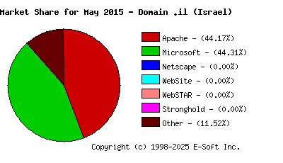 June 1st, 2015 Market Share Pie Chart
