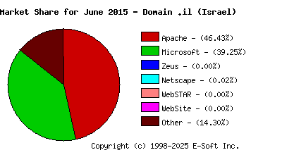 July 1st, 2015 Market Share Pie Chart