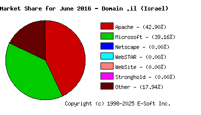 July 1st, 2016 Market Share Pie Chart