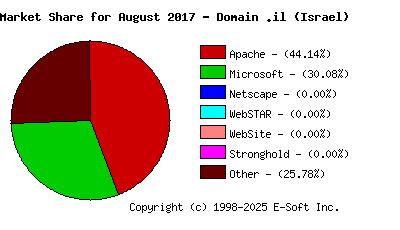 September 1st, 2017 Market Share Pie Chart
