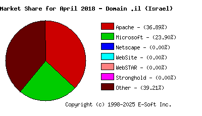 May 1st, 2018 Market Share Pie Chart