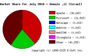 August 1st, 2018 Market Share Pie Chart