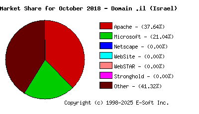 November 1st, 2018 Market Share Pie Chart
