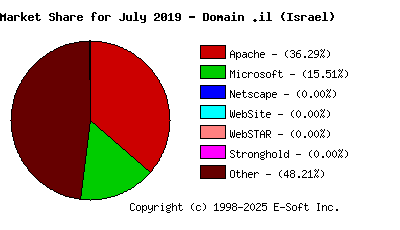 August 1st, 2019 Market Share Pie Chart