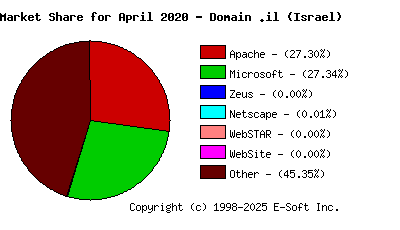May 1st, 2020 Market Share Pie Chart