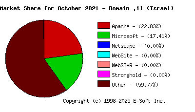 November 1st, 2021 Market Share Pie Chart