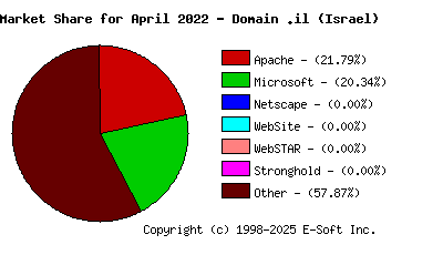 May 1st, 2022 Market Share Pie Chart