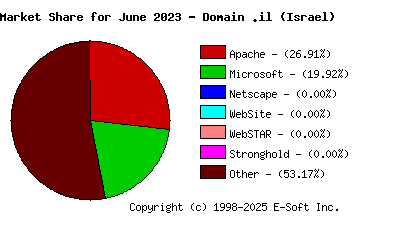 July 1st, 2023 Market Share Pie Chart
