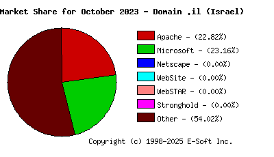 November 1st, 2023 Market Share Pie Chart