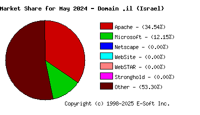 June 1st, 2024 Market Share Pie Chart