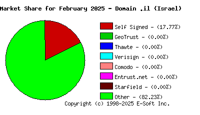 March 1st 2025 CA Market Share Pie Chart
