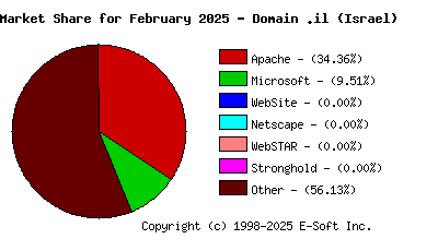March 1st, 2025 Market Share Pie Chart