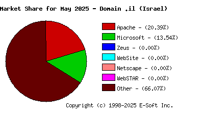 June 1st, 2025 Market Share Pie Chart