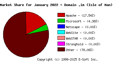 February 1st, 2022 Market Share Pie Chart