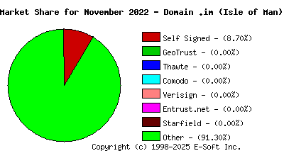 December 1st 2022 CA Market Share Pie Chart