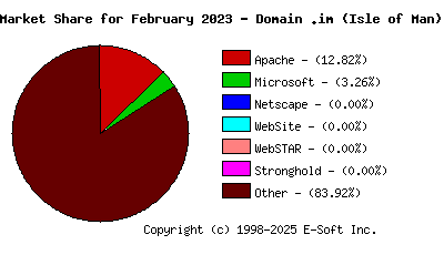 March 1st, 2023 Market Share Pie Chart
