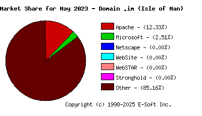 June 1st, 2023 Market Share Pie Chart