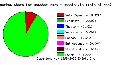 November 1st 2023 CA Market Share Pie Chart