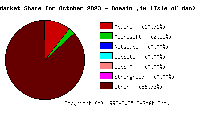 November 1st, 2023 Market Share Pie Chart