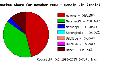 November 1st, 2003 Market Share Pie Chart