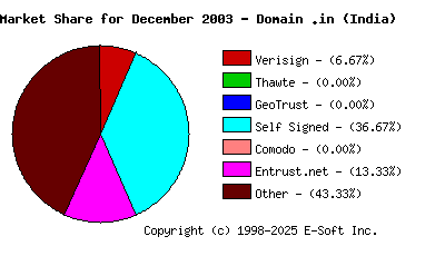 January 1st 2004 CA Market Share Pie Chart