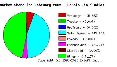 March 1st 2005 CA Market Share Pie Chart