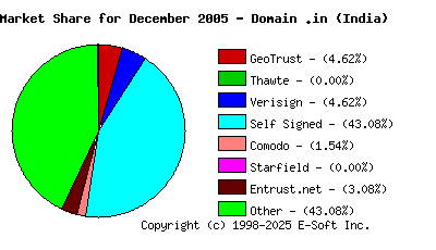 January 1st 2006 CA Market Share Pie Chart