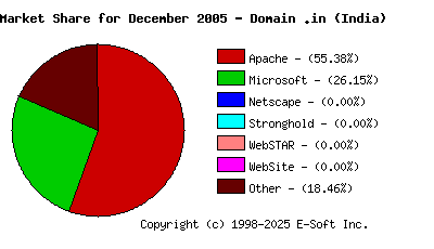 January 1st, 2006 Market Share Pie Chart