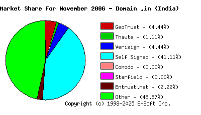 December 1st 2006 CA Market Share Pie Chart