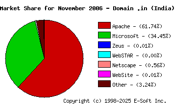 December 1st, 2006 Market Share Pie Chart