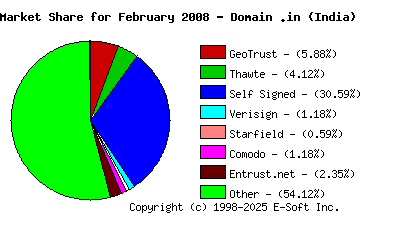 March 1st 2008 CA Market Share Pie Chart