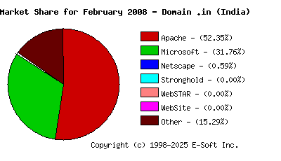March 1st, 2008 Market Share Pie Chart