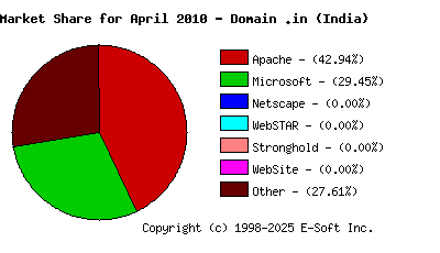 May 1st, 2010 Market Share Pie Chart
