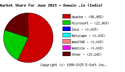 July 1st, 2015 Market Share Pie Chart