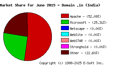 July 1st, 2015 Market Share Pie Chart